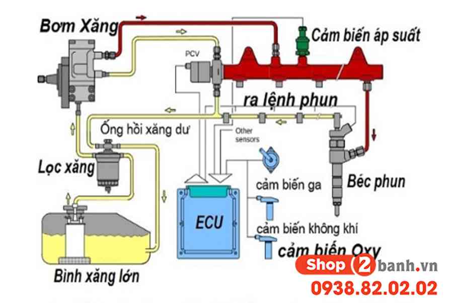 Bệnh thường gặp hệ thống phun xăng điện tử  bảng báo lỗi của các dòng xe Fi