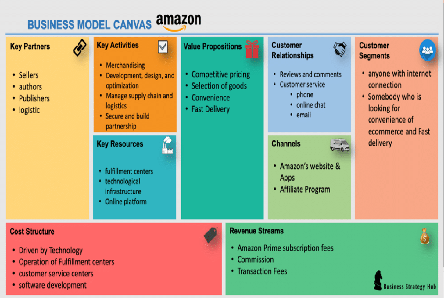 Amazon Business Model | How does Amazon make money - Sửa Chữa Tủ Lạnh ...