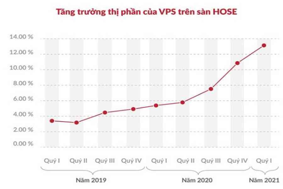 Đánh giá công ty chứng khoán VPS lừa đảo không? Có nên tham gia không? - Sửa Chữa Tủ Lạnh Chuyên Sâu Tại Hà Nội